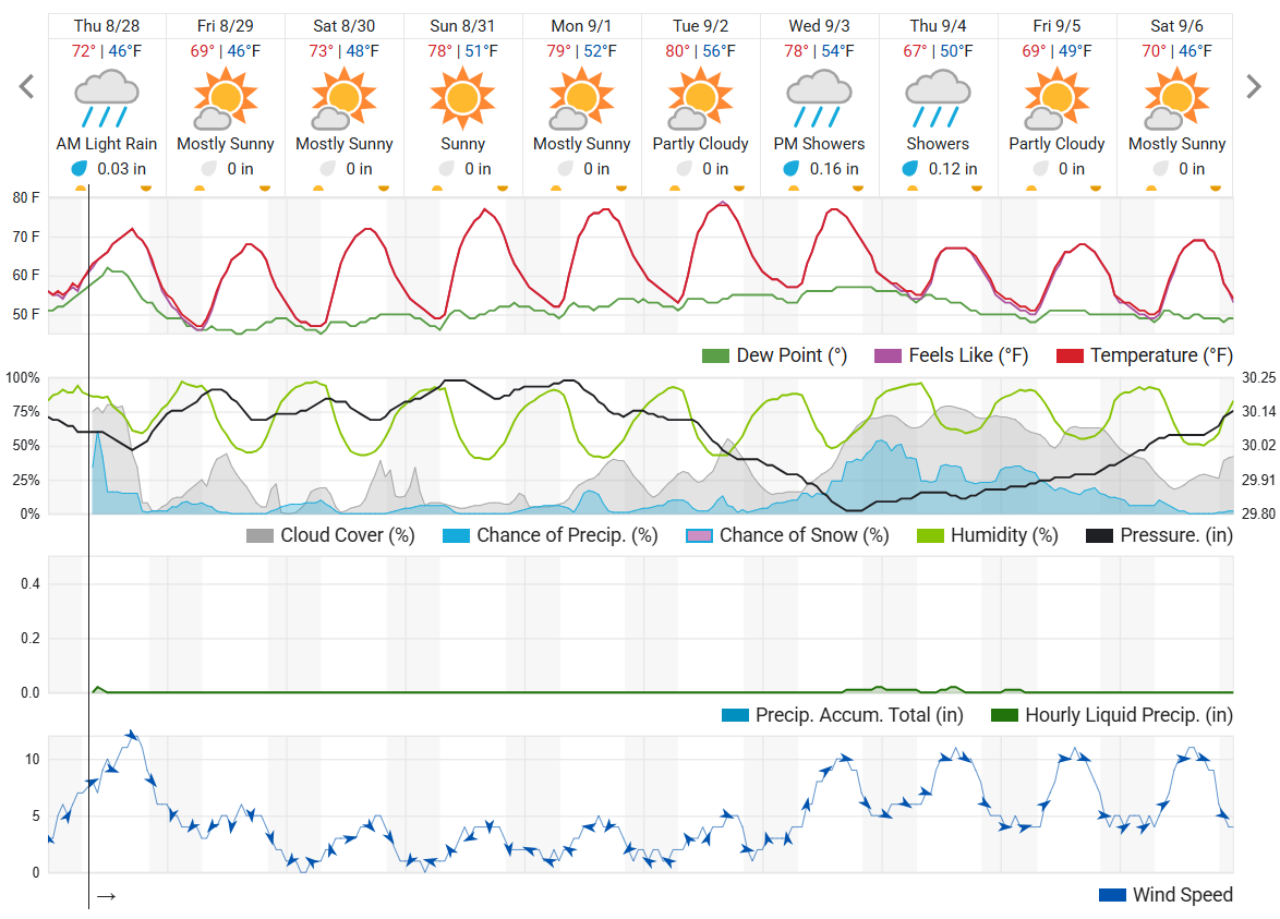 Weather Underground forecast from Aug. 28 to Sept. 6, 2025. Daily icons show light rain followed by mostly sunny conditions, then showers midweek. Graphs display temperature, dew point, humidity, pressure, precipitation, cloud cover, and wind speed trends.